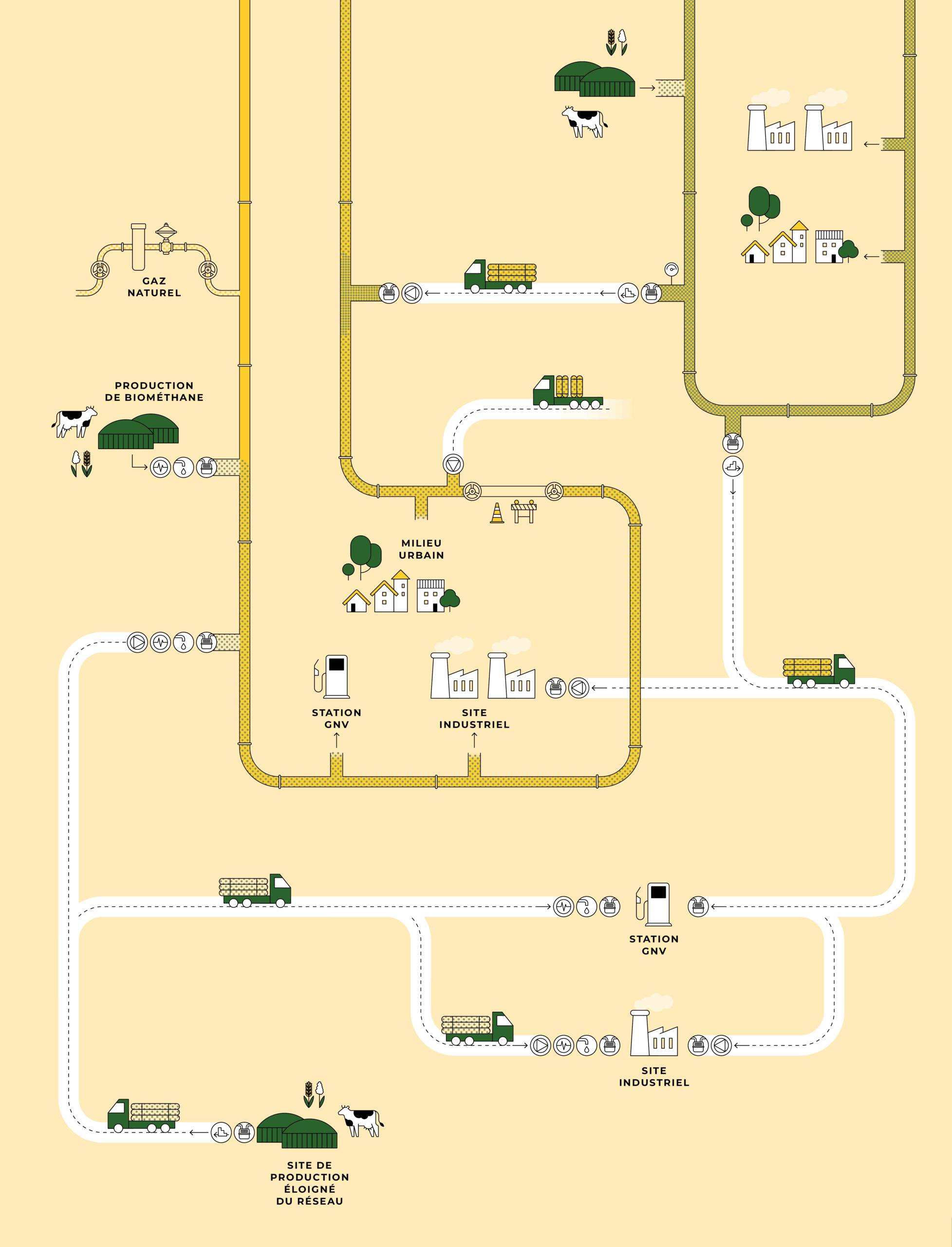 Schéma logistique Verdivia : transport de biométhane liquide ou comprimé depuis le site de production vers le réseau de gaz naturel ou station GNV