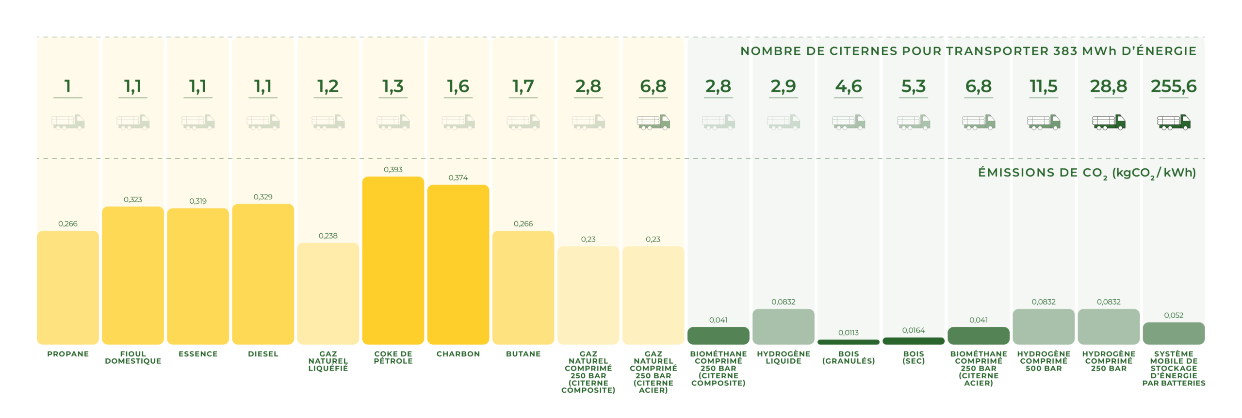 Comparaison du transport des énergies par citerne